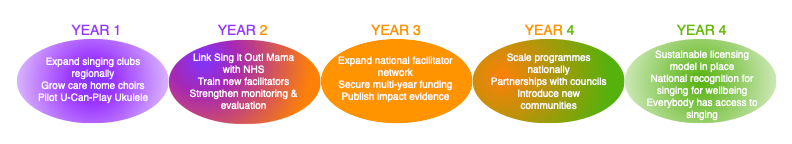 About 5y roadmap