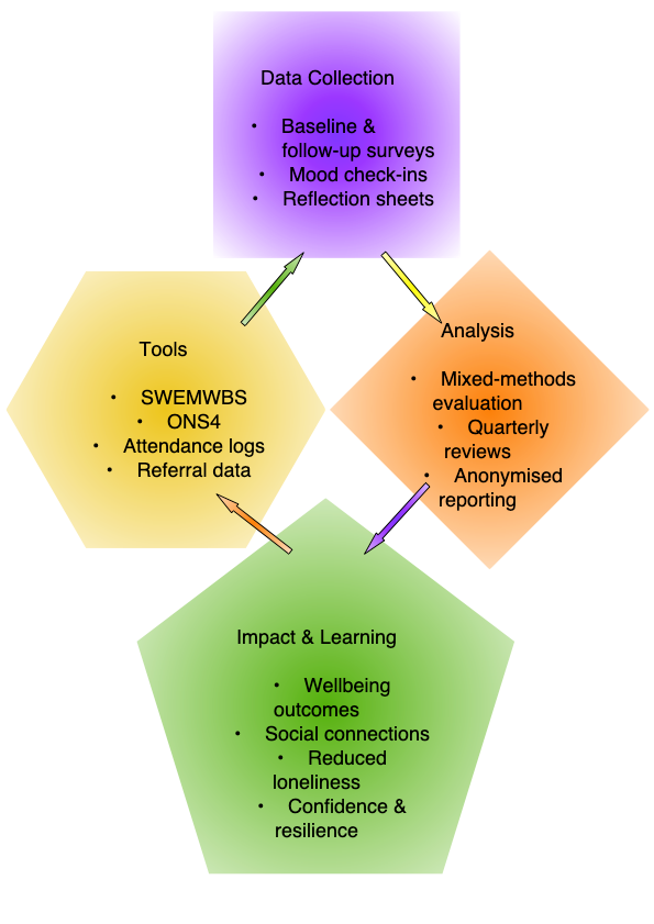 About monitoring & evaluation